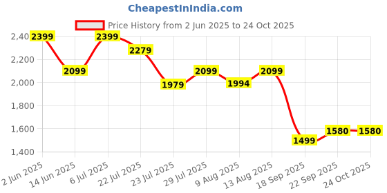 tatacliq.com Spaces Hygro Pink 400 GSM Cotton Large Bathrobe spaces Price History Graph from 2 Jun 2025 to 24 Oct 2025