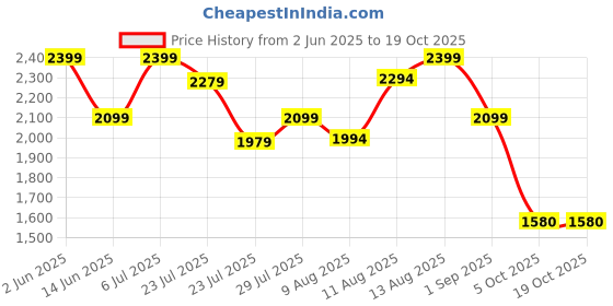 tatacliq.com Spaces Hygro Solid Dark Violet Cotton Bathrobes spaces Price History Graph from 2 Jun 2025 to 18 Oct 2025
