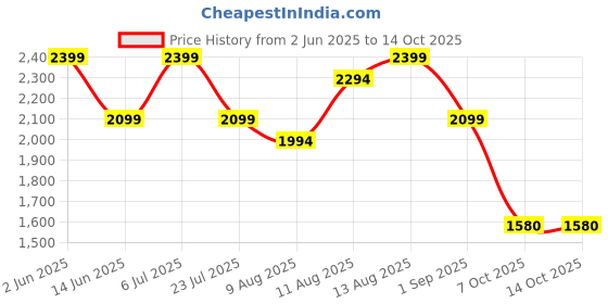 tatacliq.com Spaces Hygro Solid Dark Violet Cotton Bathrobes spaces Price History Graph from 2 Jun 2025 to 14 Oct 2025