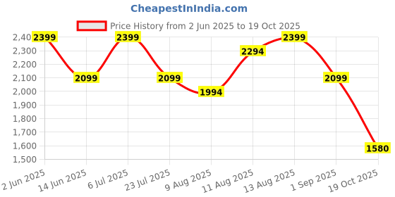 tatacliq.com Spaces Hygro Solid Dark Violet Cotton Bathrobes spaces Price History Graph from 2 Jun 2025 to 18 Oct 2025