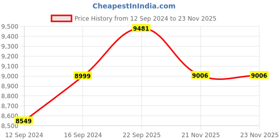 tatacliq.com Spaces Hygro Solid Violet 350 TC Cotton Double Bed Quilt spaces Price History Graph from 12 Sep 2024 to 21 Nov 2025