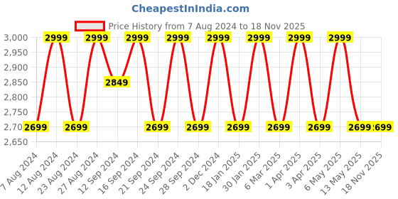 tatacliq.com Spaces Hygro White Cotton 300 TC Duvet Cover - Set of 1 spaces Price History Graph from 7 Aug 2024 to 18 Nov 2025