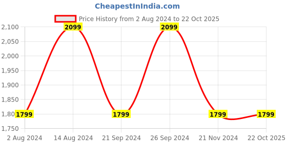 tatacliq.com Spaces Idyllic Printed Blue 210 TC Cotton Double Bed Sheet with 2 Pillow Covers spaces Price History Graph from 2 Aug 2024 to 22 Oct 2025