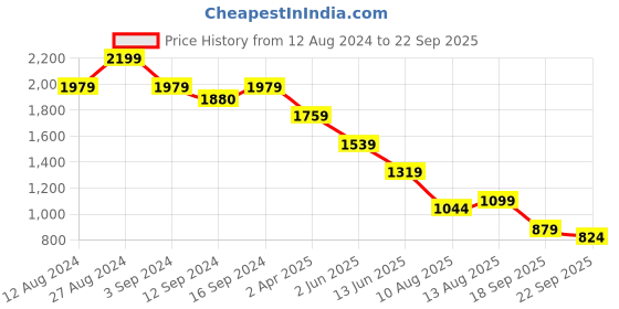 tatacliq.com Spaces Ikkat Abstract Green 144 TC Cotton King Bedsheet with 2 Pillow Covers spaces Price History Graph from 12 Aug 2024 to 22 Sep 2025