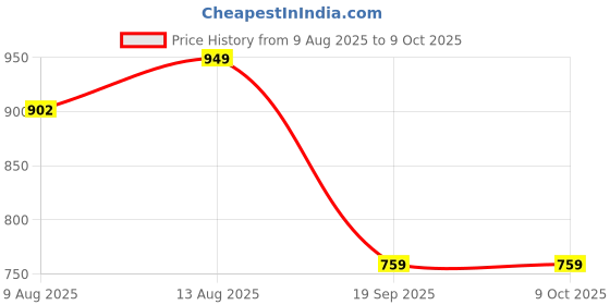 tatacliq.com SPACES Ikkat Cardamom Seed Cotton 144 TC King Fitted Bedsheet With Pillow Covers spaces Price History Graph from 9 Aug 2025 to 9 Oct 2025