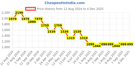 tatacliq.com Spaces Ikkat Chevron Green 144 TC Cotton King Bedsheet with 2 Pillow Covers spaces Price History Graph from 12 Aug 2024 to 4 Dec 2025