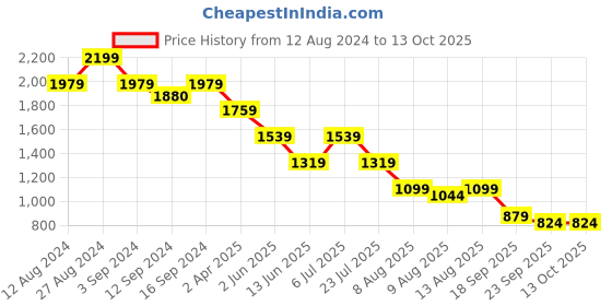 tatacliq.com Spaces Ikkat Chevron Green 144 TC Cotton King Bedsheet with 2 Pillow Covers spaces Price History Graph from 12 Aug 2024 to 12 Oct 2025