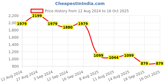 tatacliq.com Spaces Ikkat Chevron Orange 144 TC Cotton King Bedsheet with 2 Pillow Covers spaces Price History Graph from 12 Aug 2024 to 16 Oct 2025