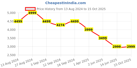 tatacliq.com Spaces Ikkat Citrus Cotton 144 TC Double Bed Quilt spaces Price History Graph from 13 Aug 2024 to 14 Oct 2025