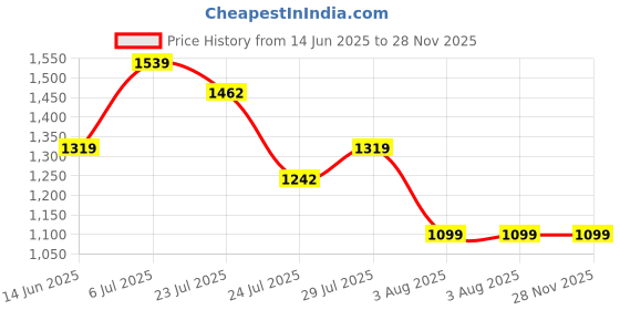 tatacliq.com SPACES Ikkat Citrus Cotton 144 TC King Size Bedsheet With Pillow Covers spaces Price History Graph from 14 Jun 2025 to 27 Nov 2025