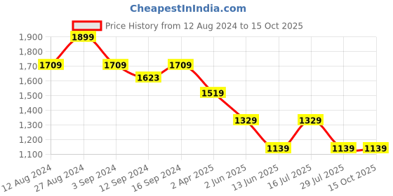 tatacliq.com Spaces Ikkat Geometric Blue 144 TC Cotton King Fitted sheet with 2 Pillow Covers spaces Price History Graph from 12 Aug 2024 to 14 Oct 2025
