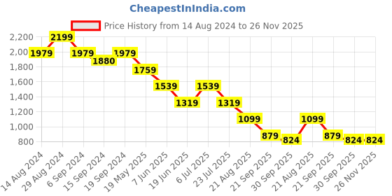 tatacliq.com Spaces Ikkat Geometric Orange 144 TC Cotton King Bedsheet with 2 Pillow Covers spaces Price History Graph from 14 Aug 2024 to 25 Nov 2025