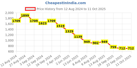 tatacliq.com Spaces Ikkat Geometric Orange 144 TC Cotton King Fitted sheet with 2 Pillow Covers spaces Price History Graph from 12 Aug 2024 to 11 Oct 2025