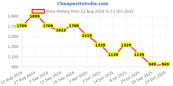 tatacliq.com SPACES Ikkat Gothic Olive Cotton 144 TC King Fitted Bedsheet With Pillow Covers spaces Price History Graph from 12 Aug 2024 to 13 Oct 2025