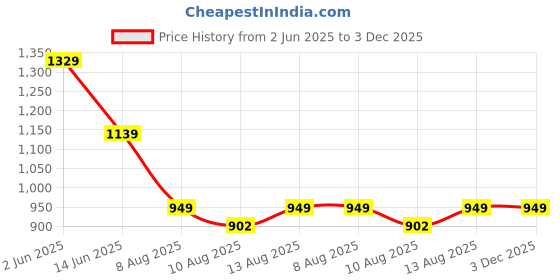 tatacliq.com SPACES Ikkat Macaw Green Cotton 144 TC King Fitted Bedsheet With Pillow Covers spaces Price History Graph from 2 Jun 2025 to 3 Dec 2025