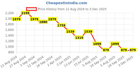 tatacliq.com Spaces Ikkat Motif Blue 144 TC Cotton King Bedsheet with 2 Pillow Covers spaces Price History Graph from 12 Aug 2024 to 3 Dec 2025