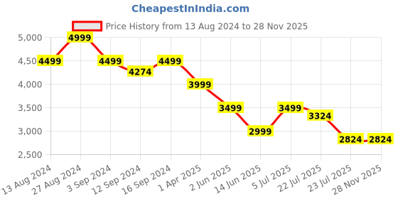 tatacliq.com Spaces Ikkat Set Sail Cotton 144 TC Double Bed Quilt spaces Price History Graph from 13 Aug 2024 to 26 Nov 2025