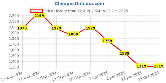 tatacliq.com SPACES Ikkat Storm Blue Cotton 144 TC King Size Bedsheet With Pillow Covers spaces Price History Graph from 12 Aug 2024 to 22 Oct 2025