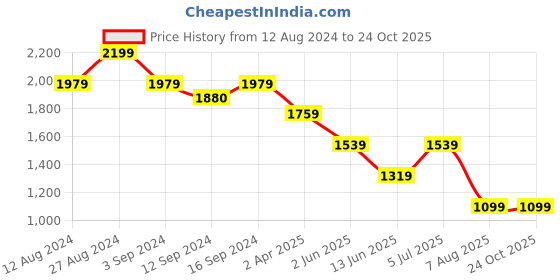 tatacliq.com SPACES Lattice Ancient Water Cotton 144 TC Large King Size Bedsheet With Pillow Covers spaces Price History Graph from 12 Aug 2024 to 24 Oct 2025