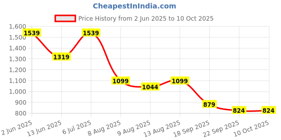 tatacliq.com SPACES Lattice Aqua Glass Cotton 144 TC Large King Size Bedsheet With Pillow Covers spaces Price History Graph from 2 Jun 2025 to 9 Oct 2025