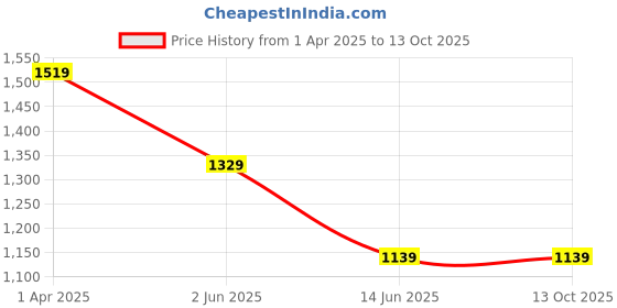 tatacliq.com Spaces Lattice Blush 100% Cotton 144 TC King Fitted Bedsheet with 2 Pillow Covers spaces Price History Graph from 1 Apr 2025 to 12 Oct 2025