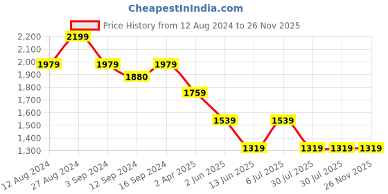 tatacliq.com SPACES Lattice Crystal Rose Cotton 144 TC Large King Size Bedsheet With Pillow Covers spaces Price History Graph from 12 Aug 2024 to 26 Nov 2025