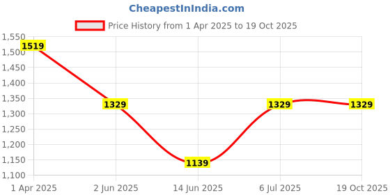 tatacliq.com Spaces Lattice Green 100% Cotton 144 TC King Fitted Bedsheet with 2 Pillow Covers spaces Price History Graph from 1 Apr 2025 to 18 Oct 2025