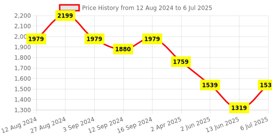 tatacliq.com SPACES Lattice Icicle Cotton 144 TC Large King Size Bedsheet With Pillow Covers spaces Price History Graph from 12 Aug 2024 to 6 Jul 2025