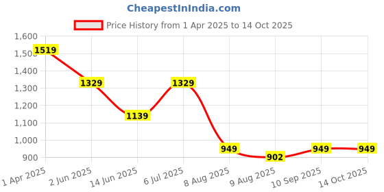 tatacliq.com Spaces Lattice Light Grey 100% Cotton 144 TC King Fitted Bedsheet with 2 Pillow Covers spaces Price History Graph from 1 Apr 2025 to 14 Oct 2025