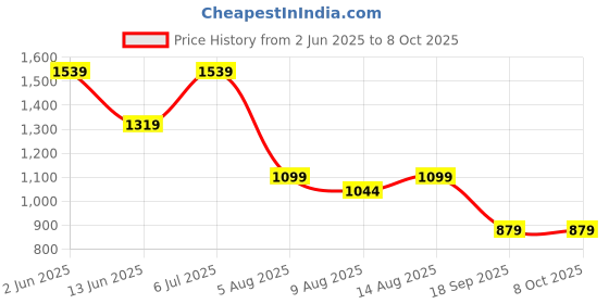 tatacliq.com SPACES Lattice Mauve Morn Cotton 144 TC Large King Size Bedsheet With Pillow Covers spaces Price History Graph from 2 Jun 2025 to 7 Oct 2025