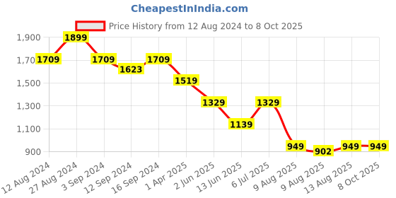 tatacliq.com SPACES Lattice Moonlight Jade Cotton 144 TC King Fitted Bedsheet With Pillow Covers spaces Price History Graph from 12 Aug 2024 to 7 Oct 2025