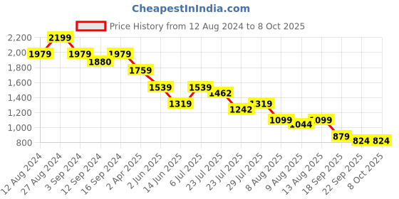 tatacliq.com SPACES Lattice Thistle Cotton 144 TC Large King Size Bedsheet With Pillow Covers spaces Price History Graph from 12 Aug 2024 to 8 Oct 2025