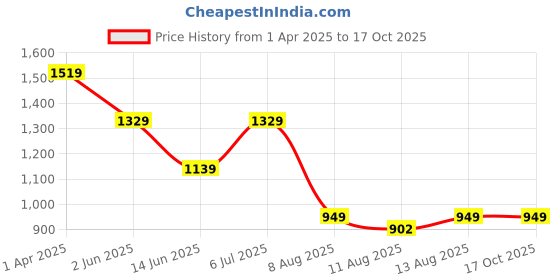 tatacliq.com Spaces Lattice Violet 100% Cotton 144 TC King Fitted Bedsheet with 2 Pillow Covers spaces Price History Graph from 1 Apr 2025 to 16 Oct 2025