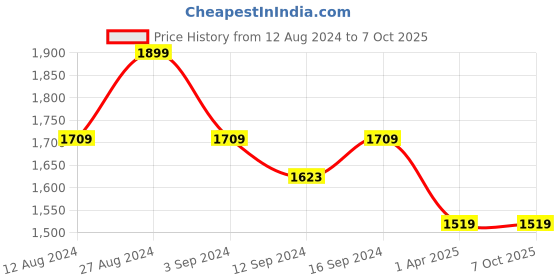 tatacliq.com SPACES Lattice Whisper White Cotton 144 TC King Fitted Bedsheet With Pillow Covers spaces Price History Graph from 12 Aug 2024 to 7 Oct 2025