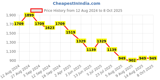 tatacliq.com SPACES Lattice Yellow Pear Cotton 144 TC King Fitted Bedsheet With Pillow Covers spaces Price History Graph from 12 Aug 2024 to 8 Oct 2025