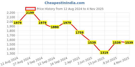 tatacliq.com SPACES Lattice Yellow Pear Cotton 144 TC Large King Size Bedsheet With Pillow Covers spaces Price History Graph from 12 Aug 2024 to 3 Nov 2025