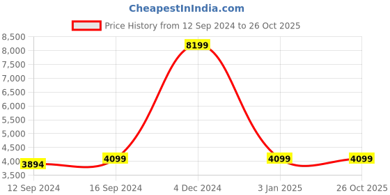 tatacliq.com Spaces Light Blue Cotton 210 TC Atrium Plus Double Bed Quilt Rajais spaces Price History Graph from 12 Sep 2024 to 26 Oct 2025