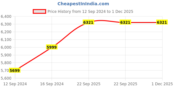 tatacliq.com Spaces Light Blue Cotton 600 TC King Bed Sheet With Pillow Covers spaces Price History Graph from 12 Sep 2024 to 1 Dec 2025