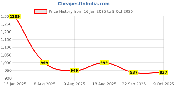 tatacliq.com Spaces light brown 100% cotton aurum double bedsheets spaces Price History Graph from 16 Jan 2025 to 9 Oct 2025