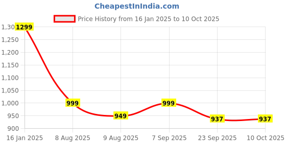 tatacliq.com Spaces light brown 100% cotton aurum double bedsheets spaces Price History Graph from 16 Jan 2025 to 10 Oct 2025