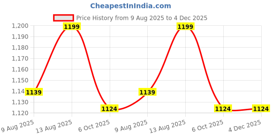 tatacliq.com SPACES Light Brown Cotton Hygro Small Foot Mat spaces Price History Graph from 9 Aug 2025 to 4 Dec 2025