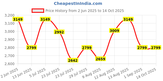 tatacliq.com Spaces light green 100% cotton elegance faux jacquard large bedsheets spaces Price History Graph from 2 Jun 2025 to 14 Oct 2025