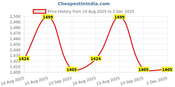 tatacliq.com SPACES Light Green Cotton Hygro Large Bath Mat spaces Price History Graph from 10 Aug 2025 to 2 Dec 2025