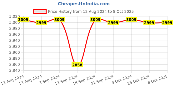 tatacliq.com Spaces Light Green Polyester 350 GSM Double Fleece Blanket spaces Price History Graph from 12 Aug 2024 to 7 Oct 2025