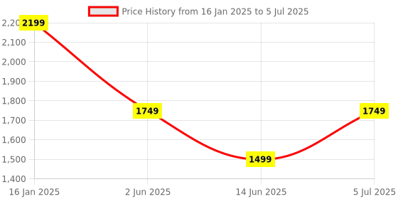 tatacliq.com Spaces light green polyster disney chip n dale blanket fleece spaces Price History Graph from 16 Jan 2025 to 5 Jul 2025