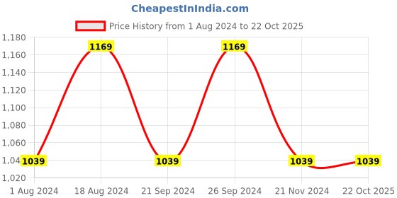 tatacliq.com Spaces Light Pink Cotton 180 TC Bed Sheet Set spaces Price History Graph from 1 Aug 2024 to 22 Oct 2025