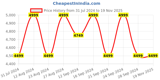 tatacliq.com Spaces Light Violet Polyester Double Layer Fleece Blanket spaces Price History Graph from 31 Jul 2024 to 18 Nov 2025