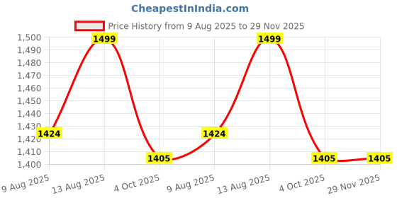 tatacliq.com SPACES Light Yellow Cotton Hygro Large Bath Mat spaces Price History Graph from 9 Aug 2025 to 29 Nov 2025