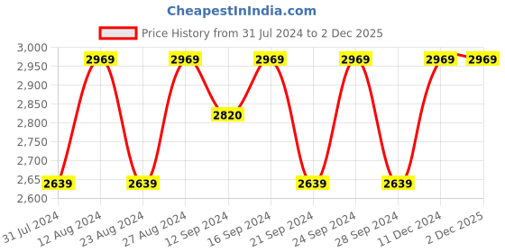 tatacliq.com Spaces Minions Blue & Yellow Cotton 180 TC Quilts - Set of 1 spaces Price History Graph from 31 Jul 2024 to 2 Dec 2025