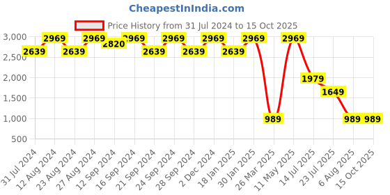 tatacliq.com Spaces Minions Green & Pink Cotton 180 TC Quilts - Set of 1 spaces Price History Graph from 31 Jul 2024 to 15 Oct 2025